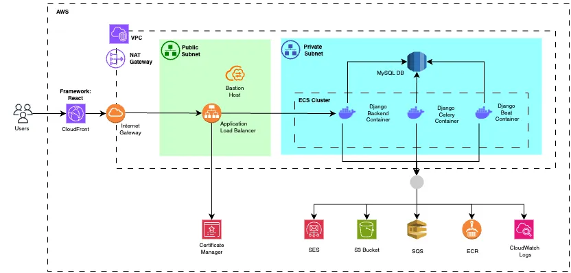 Technical architecture